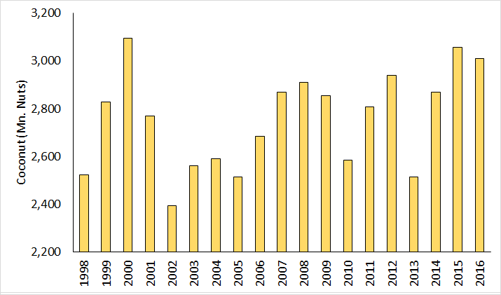 Coconut production from 1998 to 2016